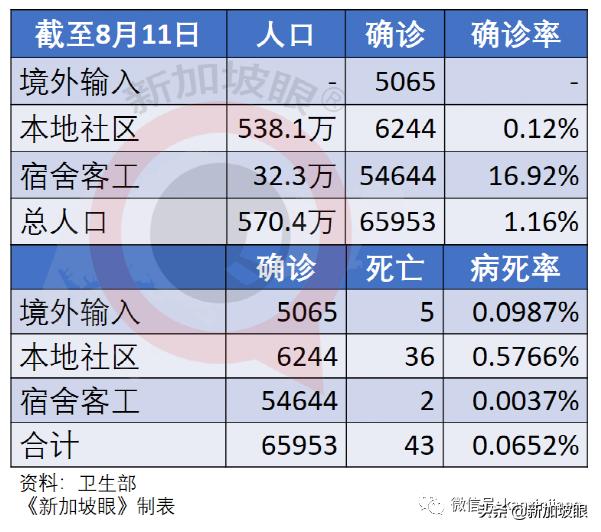 新加坡解封后或日增数百例，重症和死亡将增多