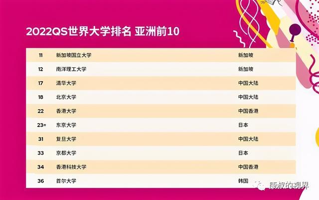 2022年！麻省10连冠，新加坡国大亚洲第一，中国清北名列前茅