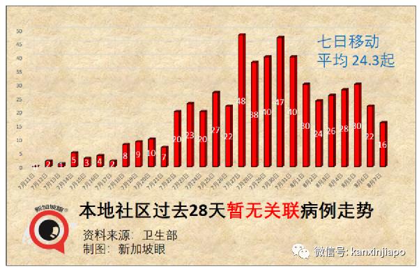 新加坡一周5人病死；客工宿舍、金沙赌场、渔港感染群扩大