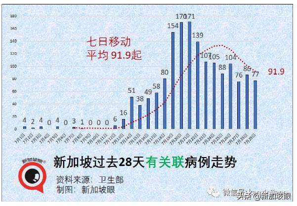 新加坡激增10个感染群！榜鹅小学感染群增至12人