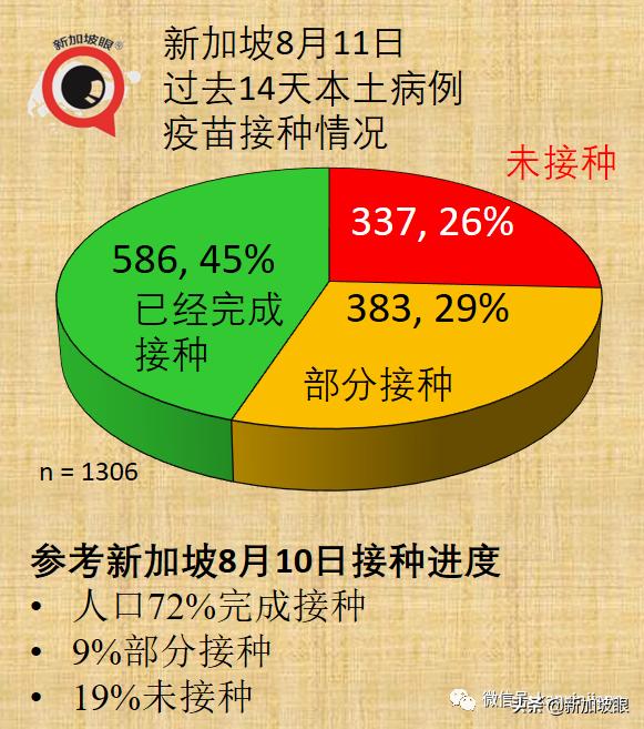 新加坡解封后或日增数百例，重症和死亡将增多