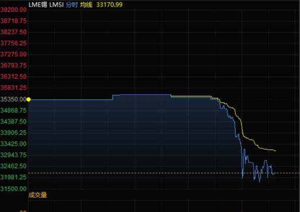 欧美股市暴跌，伦锡跌超10%，新加坡铁矿石跌超12%，都怪美联储要收缩流动性？