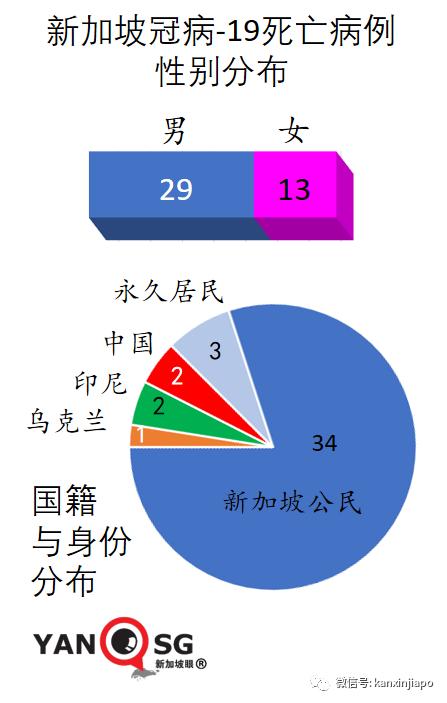 新加坡一周5人病死；客工宿舍、金沙赌场、渔港感染群扩大