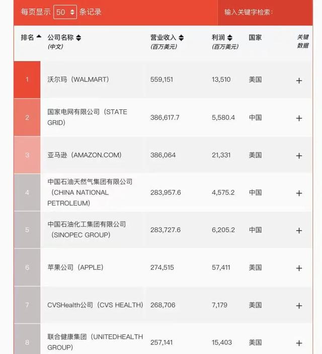 世界500强排行榜来了，中国战绩累累，新加坡稳中求进