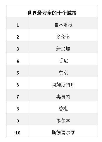 2021年全球最安全城市排名出爐，哥本哈根首次超越東京和新加坡位成爲全球最安全城市