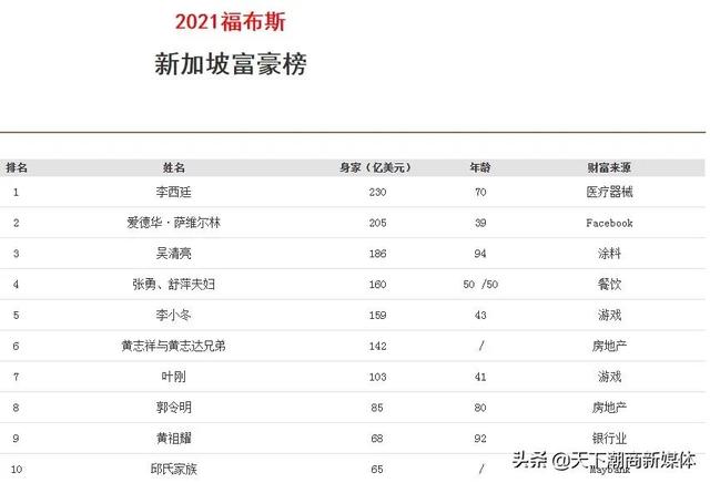 2021新加坡富豪榜公布，这位潮商名列第3