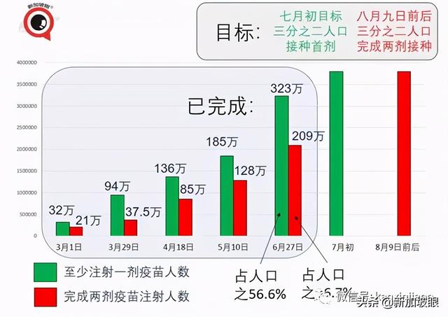 今增10 | 新加坡12岁至39岁外籍居民提前明天起打疫苗