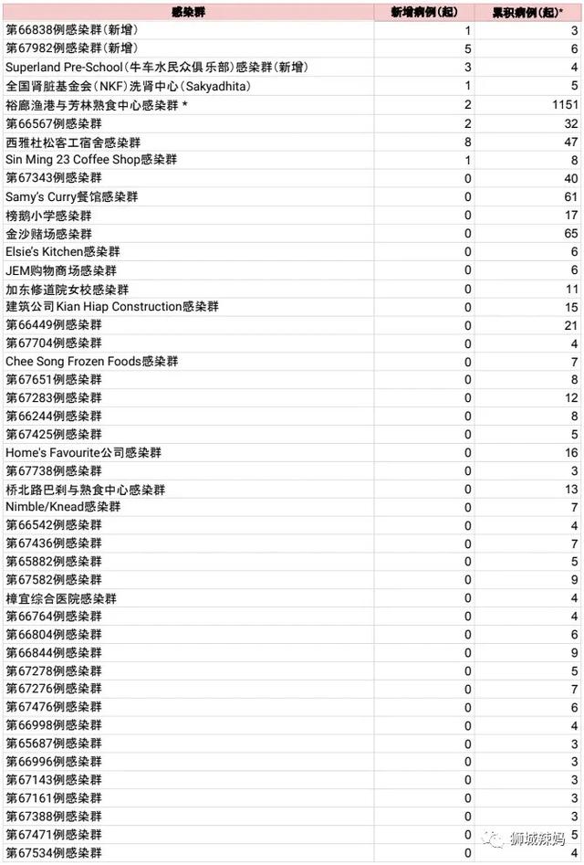 新加坡又1死亡！专家：解封后或日增数百例，重症和死亡病例增加