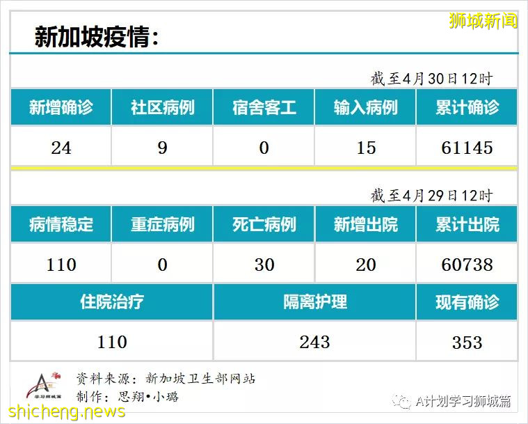 4月30日，新加坡疫情：新增24起，其中社区9起，输入15起；陈笃生医院感染群相关病例增至13起