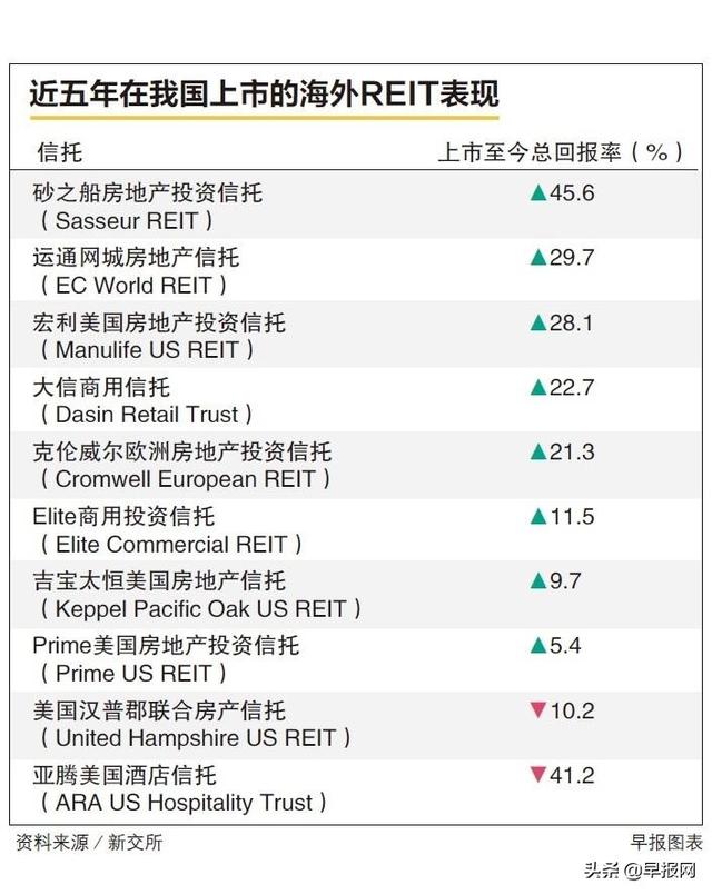 新加坡股市的海外REIT 过去五年回报率达双位数