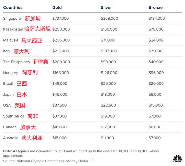 奥运冠军奖金有多少？印尼、新加坡超500万，竟是美国的近20倍