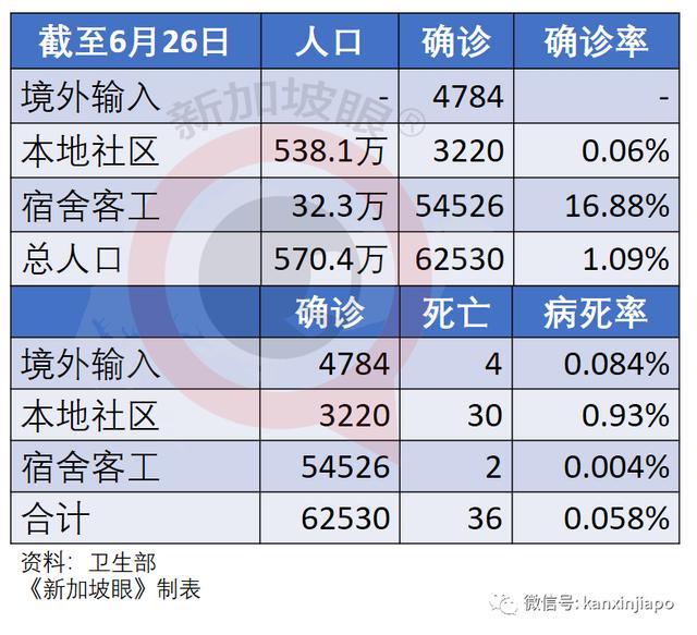 新加坡6天内再现死亡病例；军警护士医院员工确诊