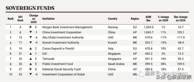 新加坡GIC是亚洲最大、最神秘的投资者，到底有多厉害？