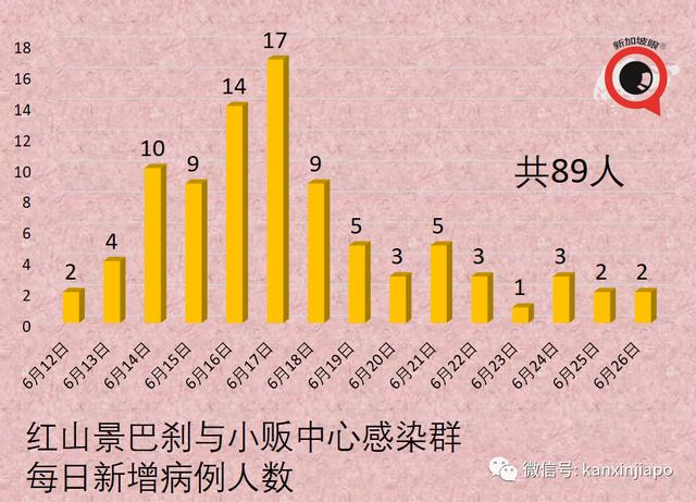 新加坡6天内再现死亡病例；军警护士医院员工确诊