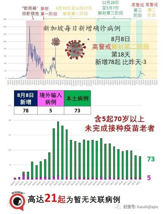 新加坡一周5人病死；客工宿舍、金沙赌场、渔港感染群扩大