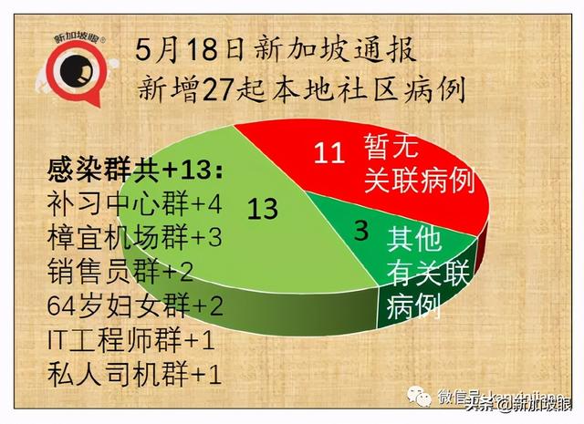 新加坡一年来首次日增4个感染群；师生感染圈继续扩大