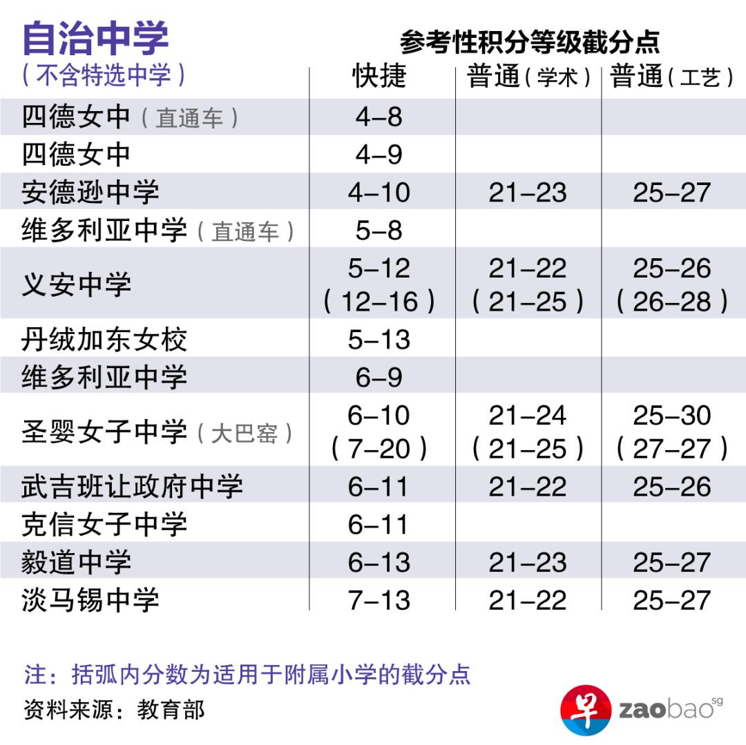 新加坡小六会考今年采用新的积分等级，教育部公布各中学截分点