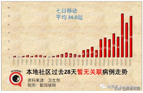 新加坡激增10个感染群！榜鹅小学感染群增至12人