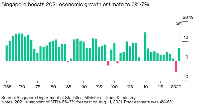 经济前景一片光明！新加坡上调2021年GDP增速预估至6%-7%