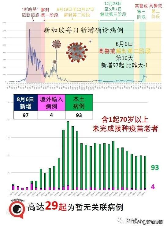 新加坡下周二恢复堂食，完成接种可5人聚餐！科兴、国药也算