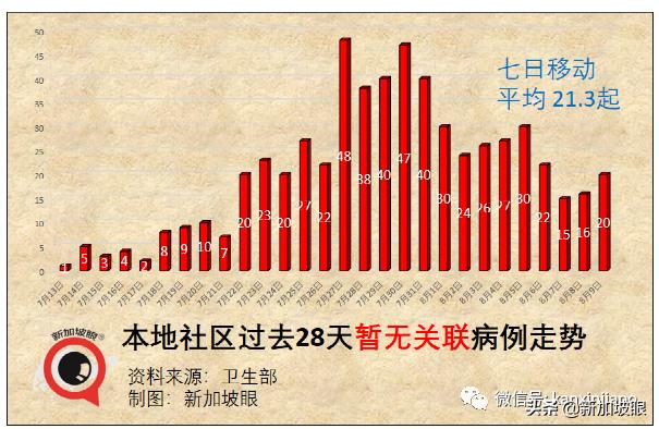 15%康复孩童患长期冠病后遗症；新加坡ICU病例创455天以来新高