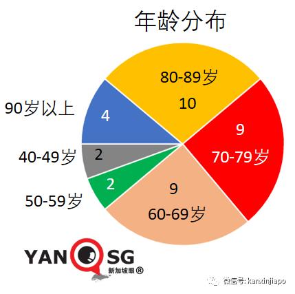 新加坡6天内再现死亡病例；军警护士医院员工确诊