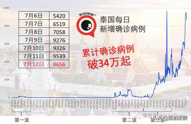 现有疫苗或保护不足，泰国、印尼准备打第三针