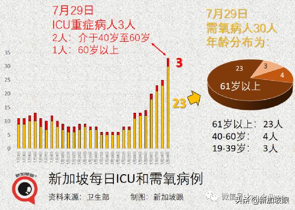 新加坡激增10个感染群！榜鹅小学感染群增至12人