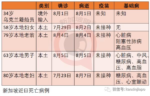 新加坡一周5人病死；客工宿舍、金沙赌场、渔港感染群扩大