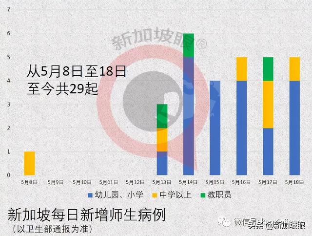 新加坡一年来首次日增4个感染群；师生感染圈继续扩大