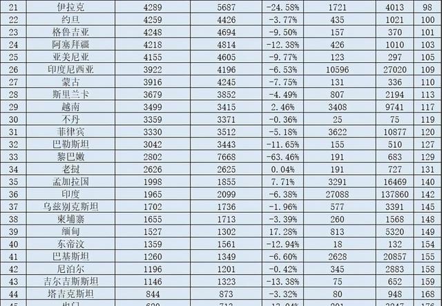 亚洲人均GDP排名：新加坡第1，日本第4，印度第36，中国没进前10