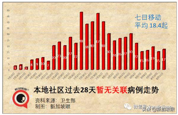 新加坡解封后或日增数百例，重症和死亡将增多