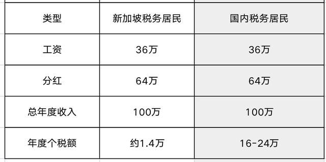 新加坡税收全攻略，有这一篇就够了