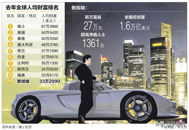 新加坡有多少富豪？27万名占人口5.5％