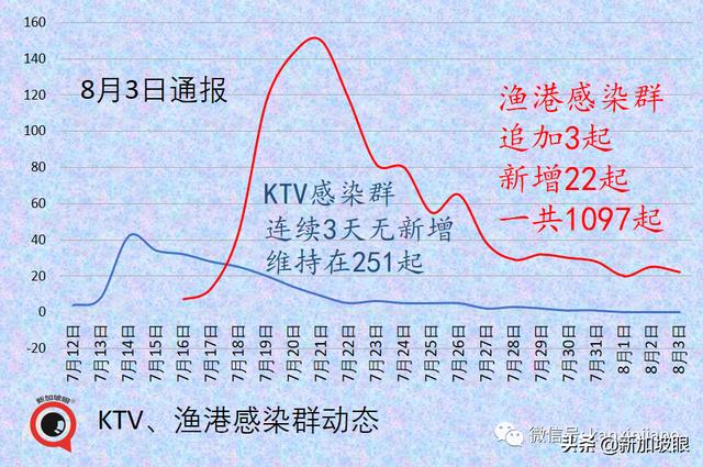 十天内感染群翻三倍增至100个！全岛医院紧急停止探访