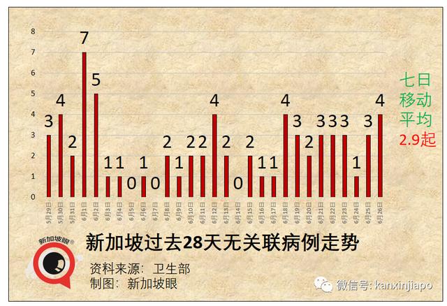 新加坡6天内再现死亡病例；军警护士医院员工确诊