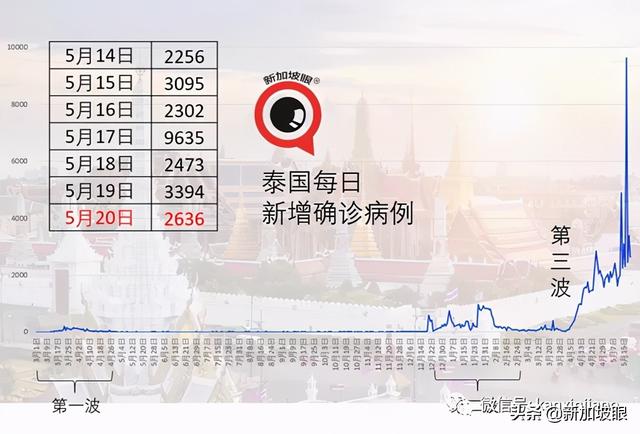 新发病例曾到这20处，主要于市中心及裕廊一带