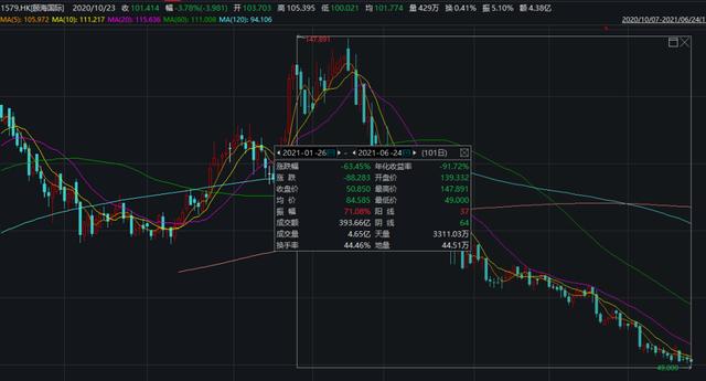 海底捞跌入“海底”？4个月蒸发近2600亿！丢掉新加坡首富，张勇坦言：海底捞被神化了