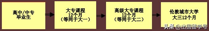 英国伦敦城市大学-工商管理本科课程(新加坡斯坦福特学院就读)