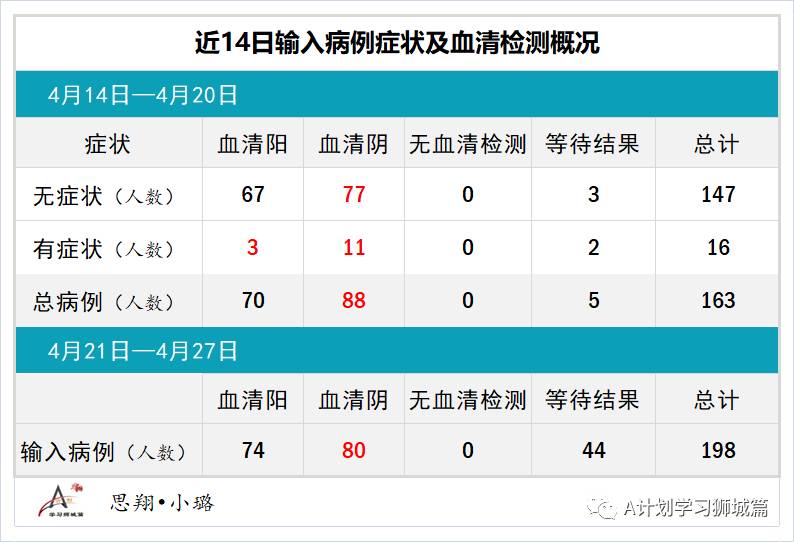 4月28日，新加坡疫情：新增23起，其中社区3起，输入20起；西雅兀兰共24名康复客工冠病检测呈阳性