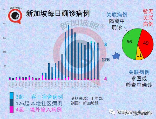 新加坡激增10个感染群！榜鹅小学感染群增至12人