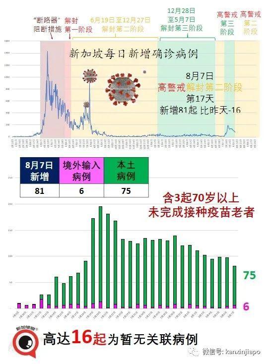 5天4人病逝；新加坡解封新常态：小病居家、隔离期缩短、边境重开…….