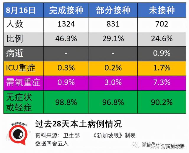 开放！入境有望免隔离；新加坡出现第三个客工宿舍感染群