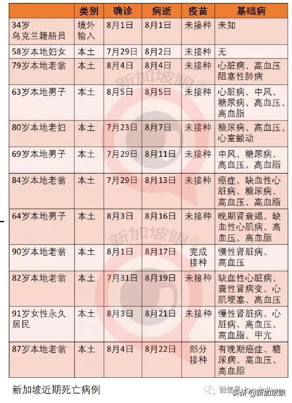 新加坡一天出现2起死亡病例；居家休养、隔离将成新常态