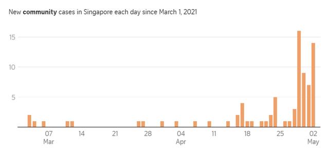 新加坡面临近一年来最大危机！专家：抗疫一刻不能松懈