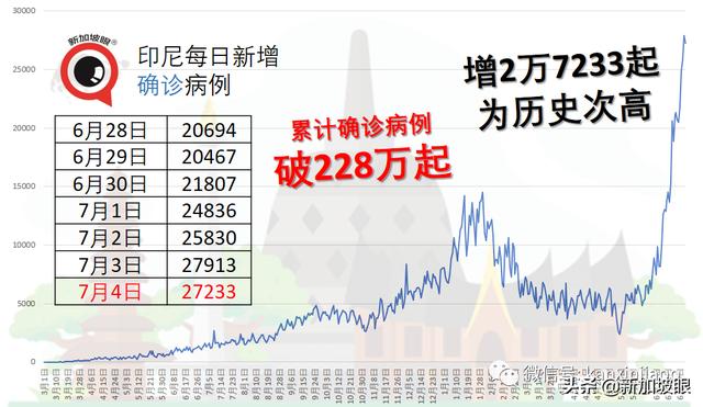 专家：印尼深陷“群体免智”，本月底单日确诊或达50万起