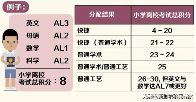 新加坡小六会考新积分等级制度 | 摆脱分数至上的束缚