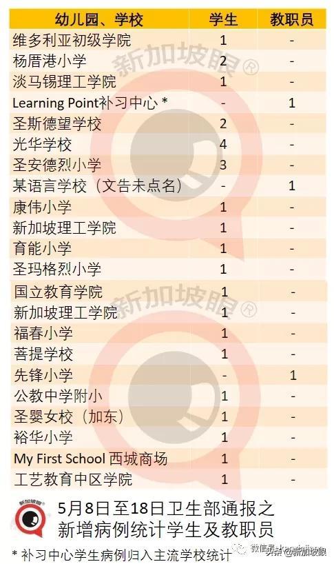 新加坡一年来首次日增4个感染群；师生感染圈继续扩大