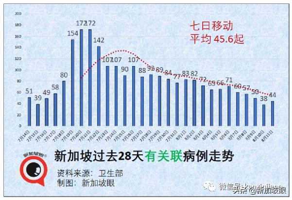 新加坡解封后或日增数百例，重症和死亡将增多