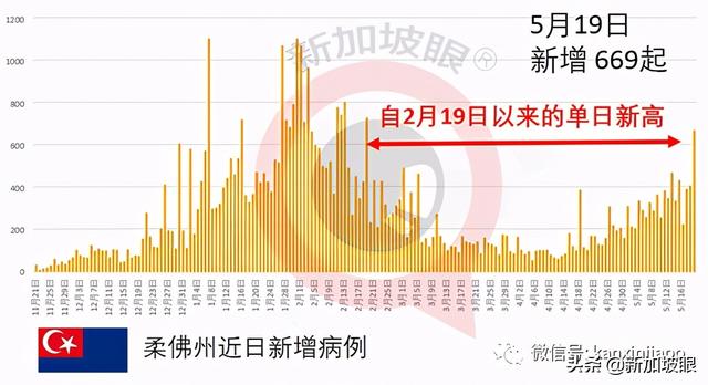 新发病例曾到这20处，主要于市中心及裕廊一带